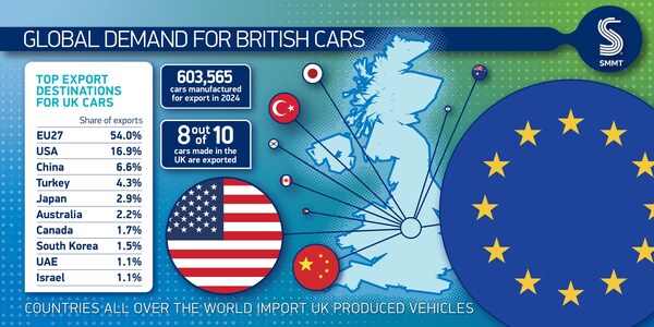 SMMT - Vehicle manufacturing falls despite EV revolution and significant market pressure